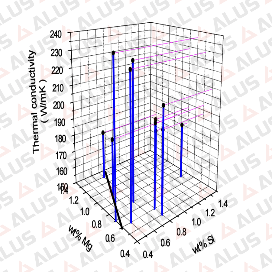 Changes in thermal conductivity according to the main components