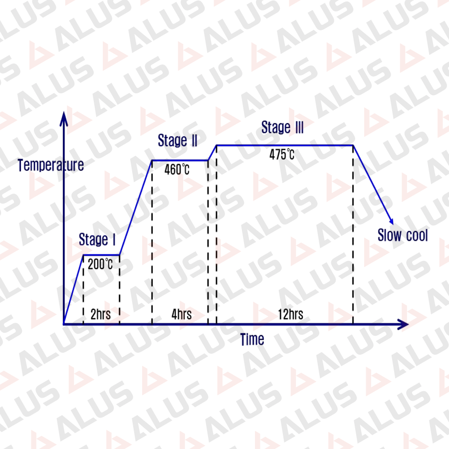 Heat treatment technology for A7XXX series alloys (billet homogenization).