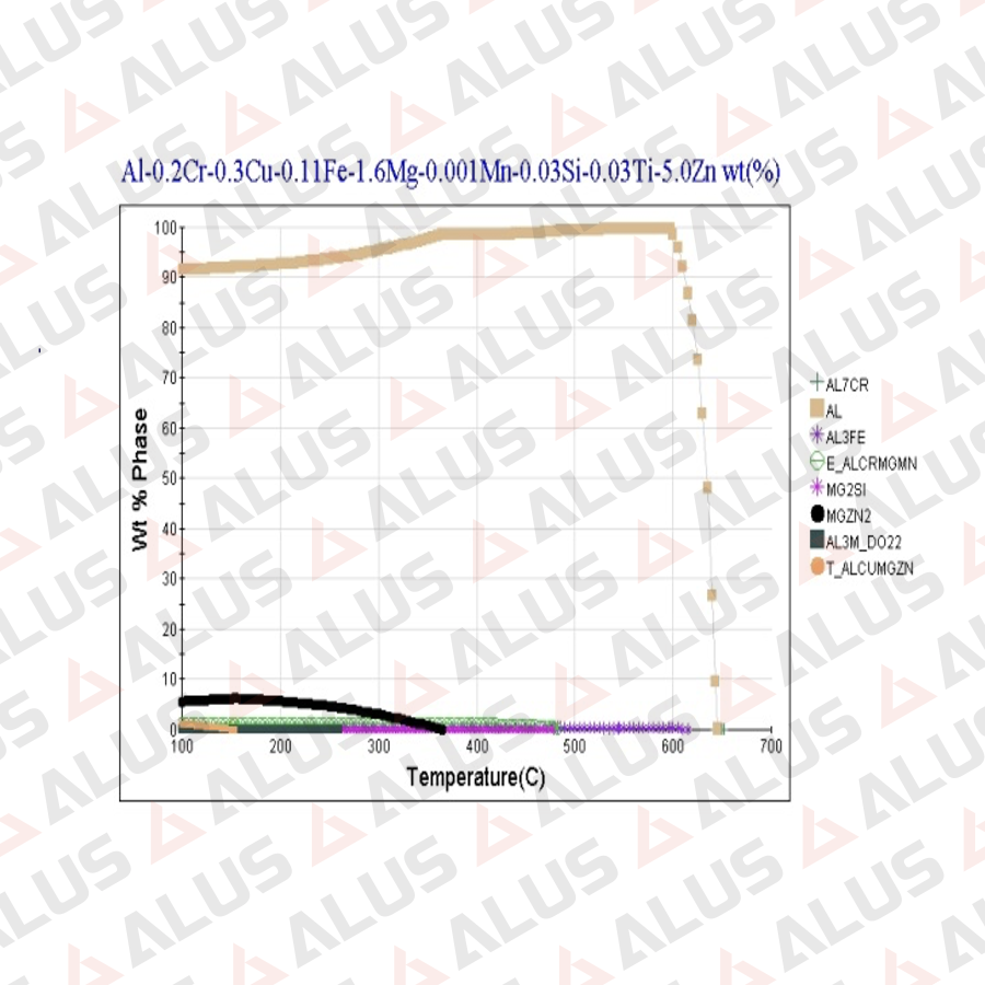 Solidus temperature and phase transformation according to changes in alloy composition.