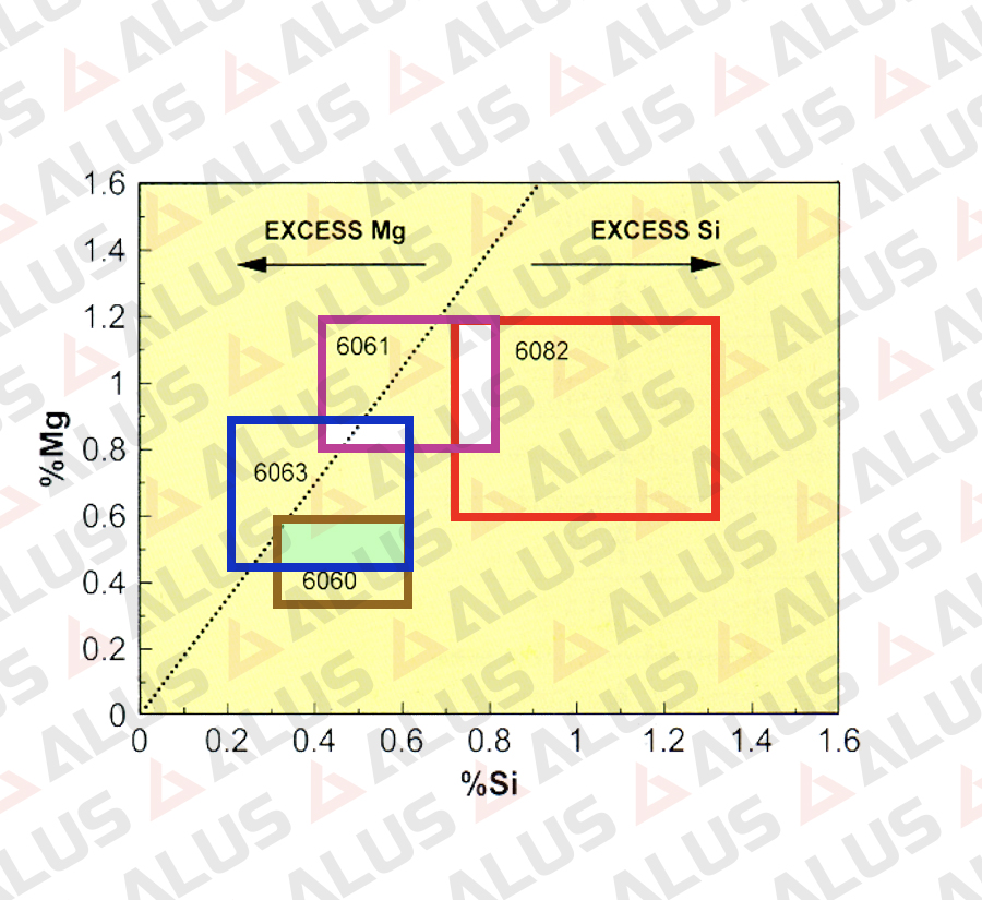 Mg, Si addition ranges for A6XXX alloy (Al-Mg-Si)